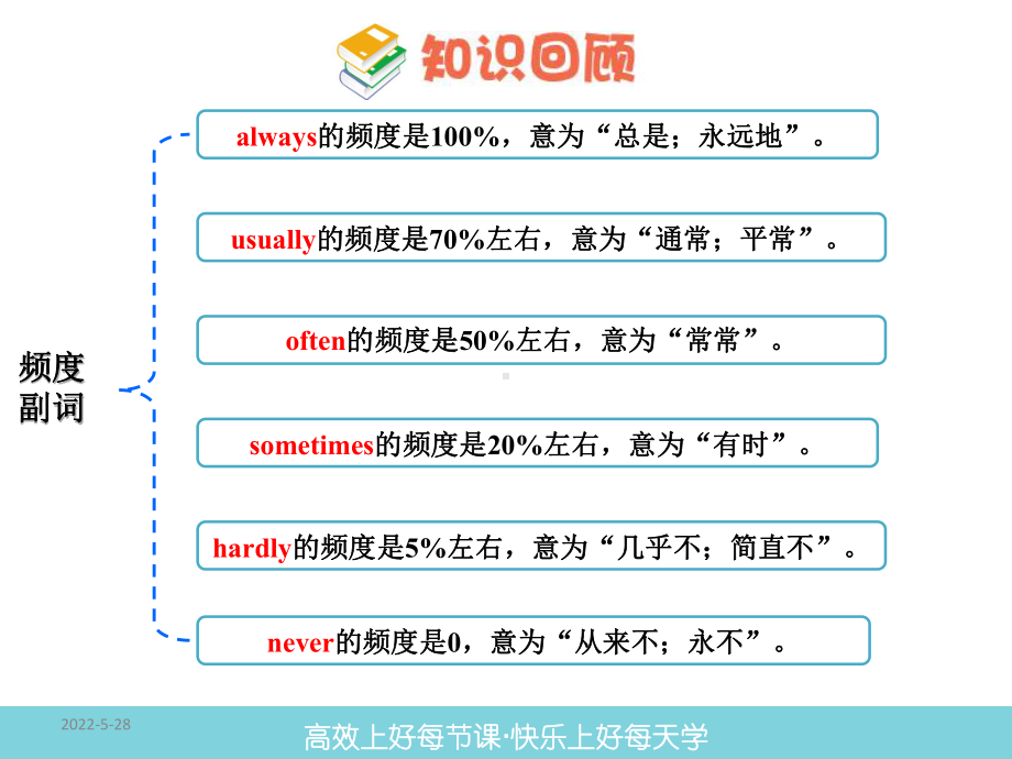 人教版8年级上英语各单元语法课件大全.ppt（无音视频）_第3页