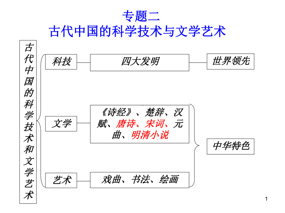 高中历史必修三专题二复习ppt课件.ppt_第1页