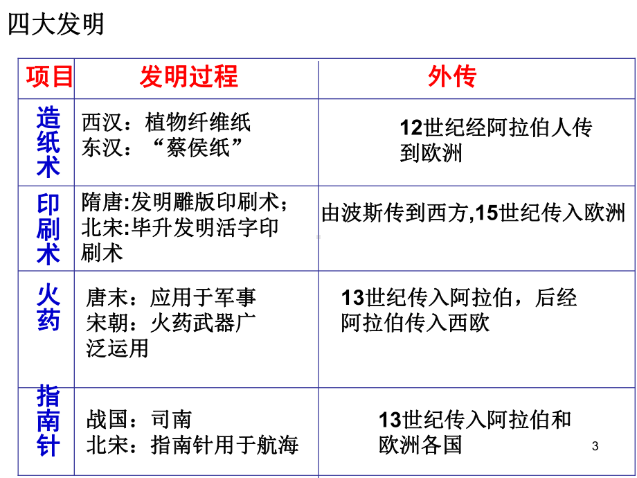 高中历史必修三专题二复习ppt课件.ppt_第3页