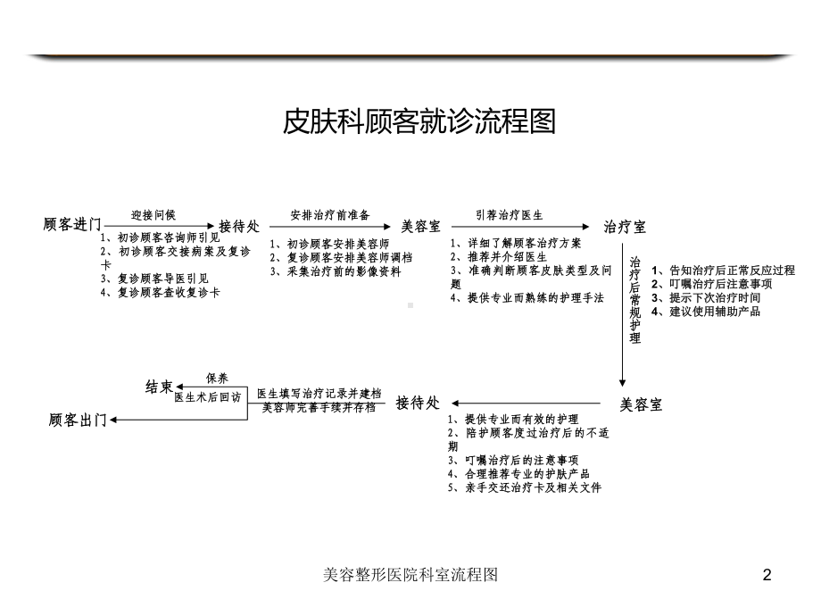 美容整形医院科室流程图培训课件.ppt_第2页