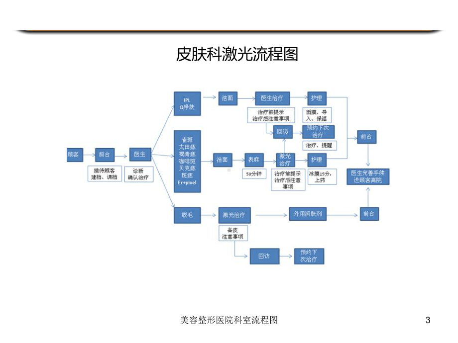 美容整形医院科室流程图培训课件.ppt_第3页