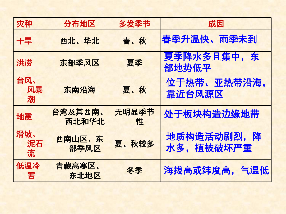 云南省德宏州梁河县第一中学高中地理课件-选修五：3.3自然灾害与人类活动.ppt_第3页