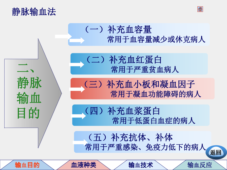 静脉输血-ppt课件(同名2235).ppt_第3页