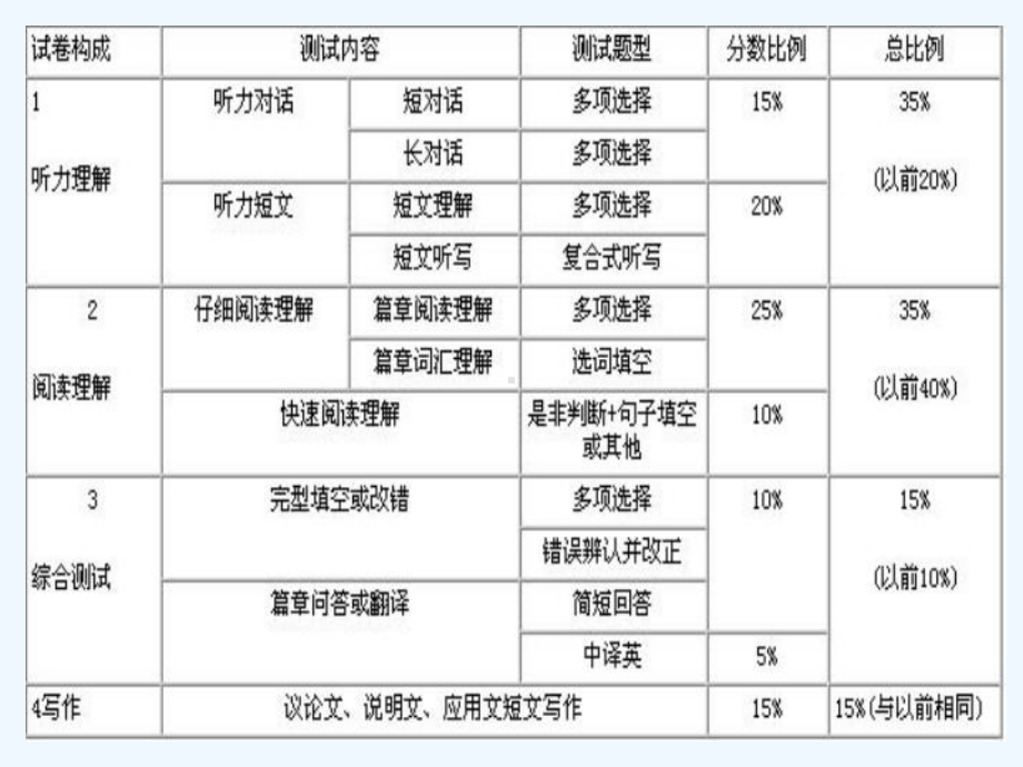 大学英语四级解题技巧课件.ppt_第3页