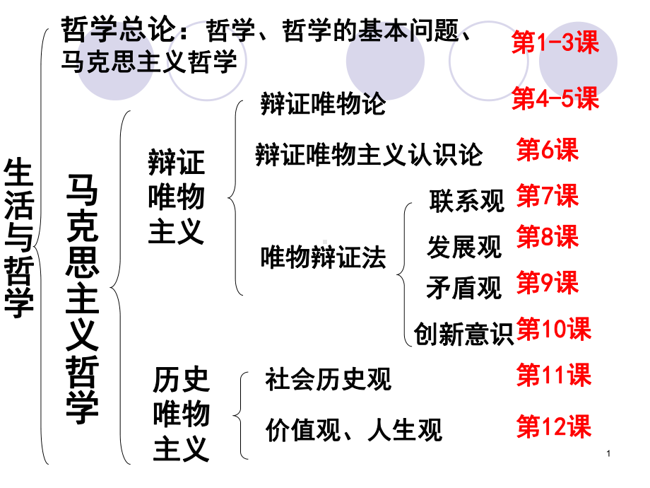 必修4生活与哲学第一课第一框ppt课件.ppt_第1页