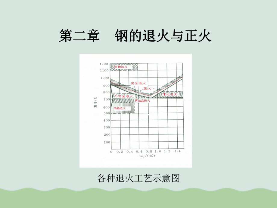 钢的退火与正火培训课件(PPT-34页).ppt_第3页