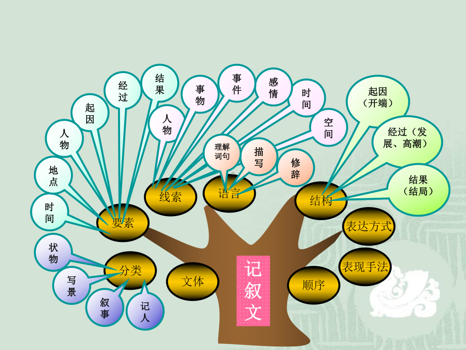 初中语文知识系统梳理(思维导图)课件(共32张).pptx_第2页