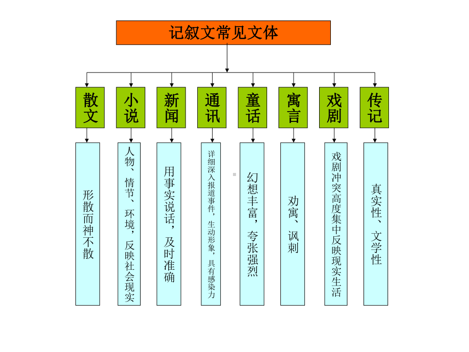 初中语文知识系统梳理(思维导图)课件(共32张).pptx_第3页