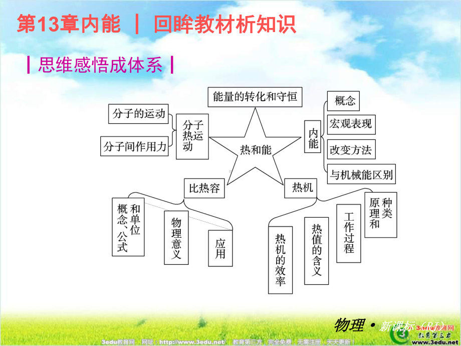 九年级物理第十三章内能课件.ppt_第2页