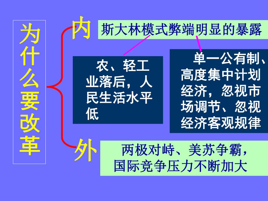 一轮课件(必修二)二战后苏联的经济改革.ppt_第2页