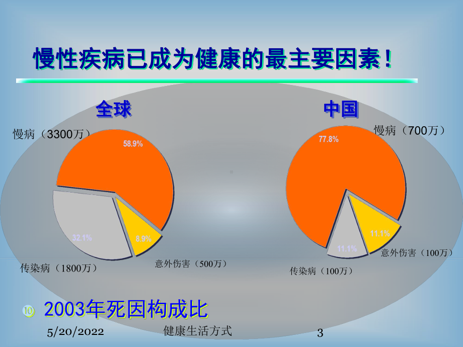 健康生活方式培训课件.ppt_第3页