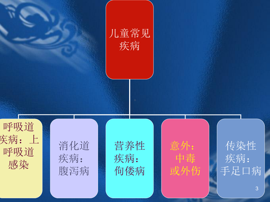 儿童常见疾病的预防PPT课件.ppt_第3页