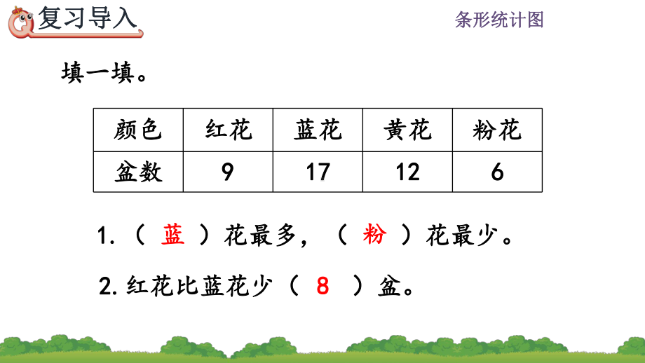 人教版数学四年级上册课件-第7单元-条形统计图.pptx_第3页