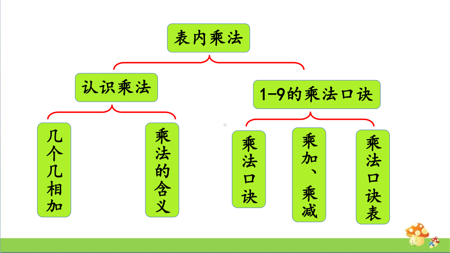 苏教版二年级上数学8.2表内乘、除法课件.pptx_第3页