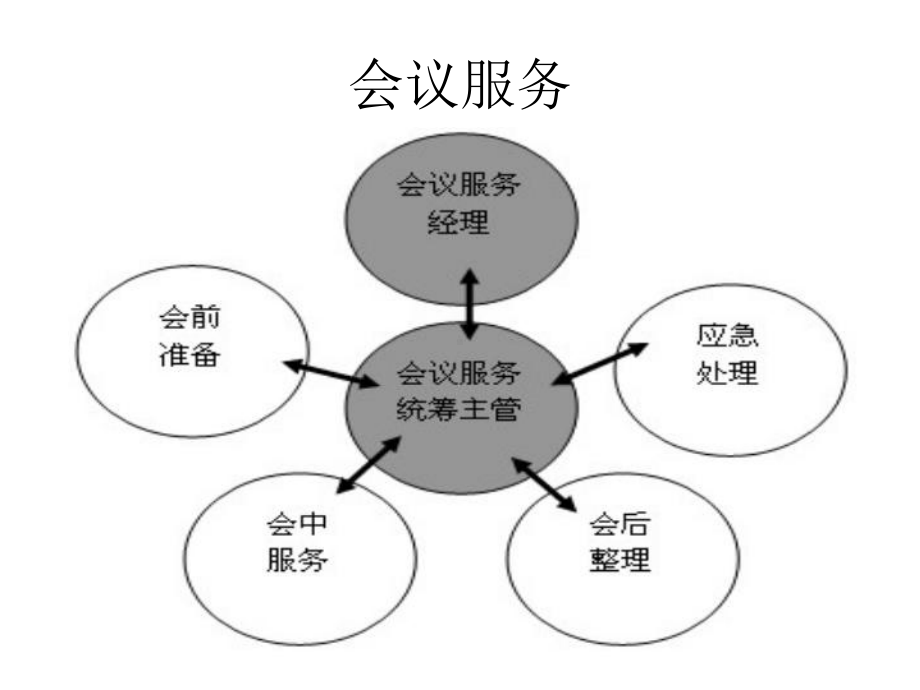 会议服务培训课件PPT课件.ppt_第2页