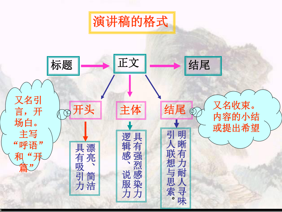 演讲稿的写作课件.ppt_第2页