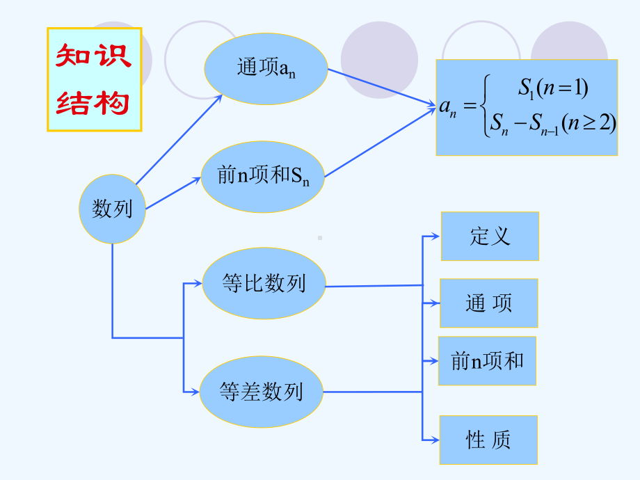 高中数学必修五课件：第二章《数列复习》(人教A版.ppt_第2页