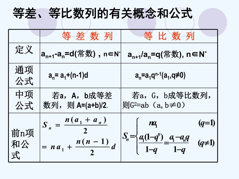 高中数学必修五课件：第二章《数列复习》(人教A版.ppt_第3页