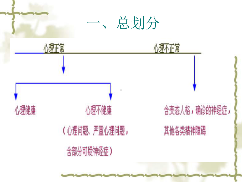 心理问题分类-PPT课件.ppt_第2页