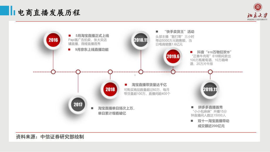 2020年电商直播行业PPT课件.ppt_第3页