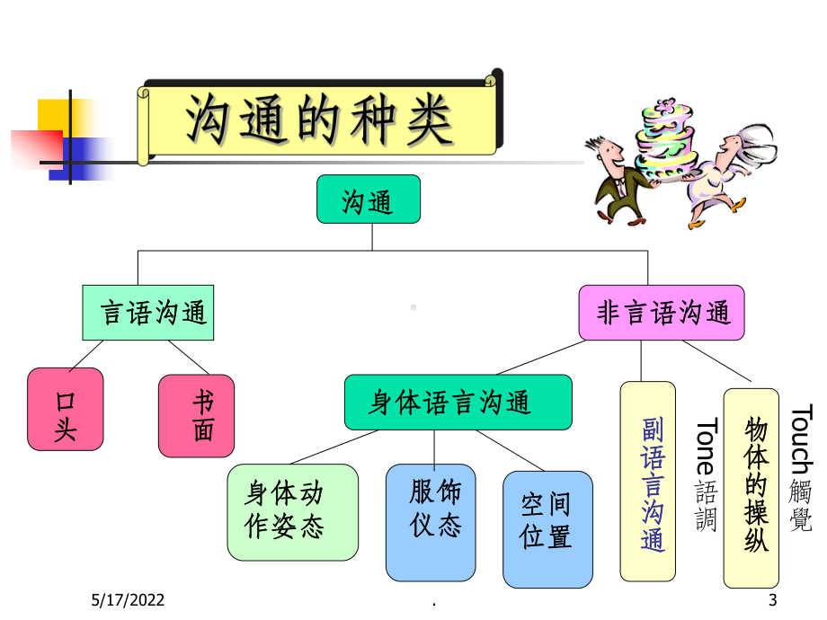 心理学·沟通技巧ppt课件.ppt_第3页