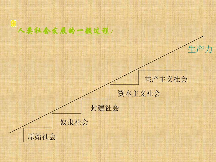 科学认识人类社会发展的历程教学课件.ppt_第3页