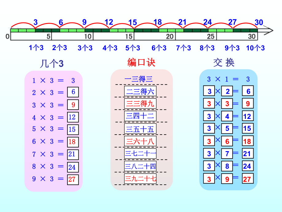 沪教版二年级上册《数学》案-4.2乘法 除法二（3的乘 除法）ppt课件.ppt_第3页