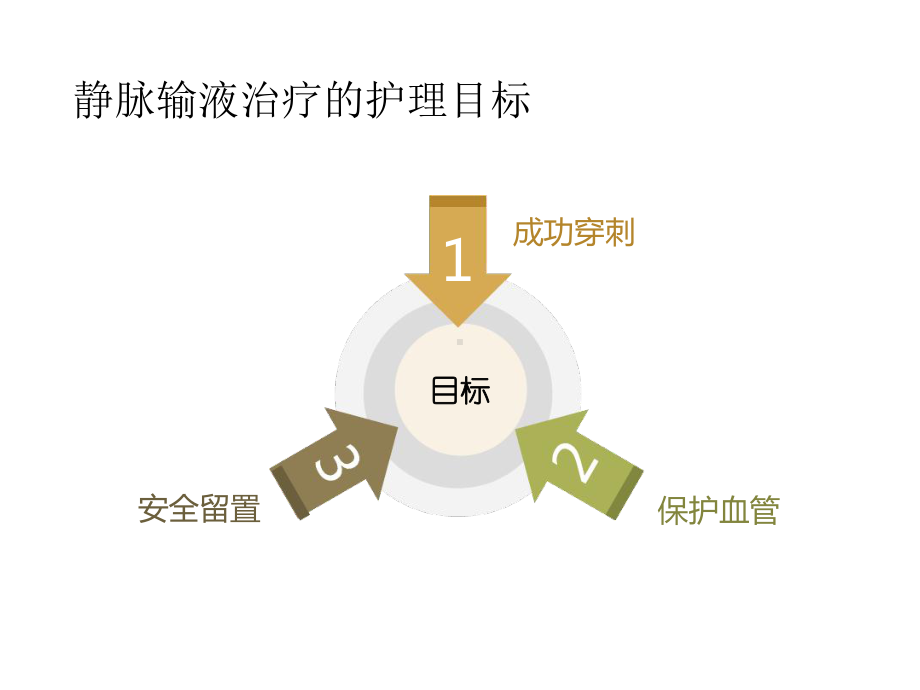 静脉留置针输液相关知识1-课件.ppt_第3页