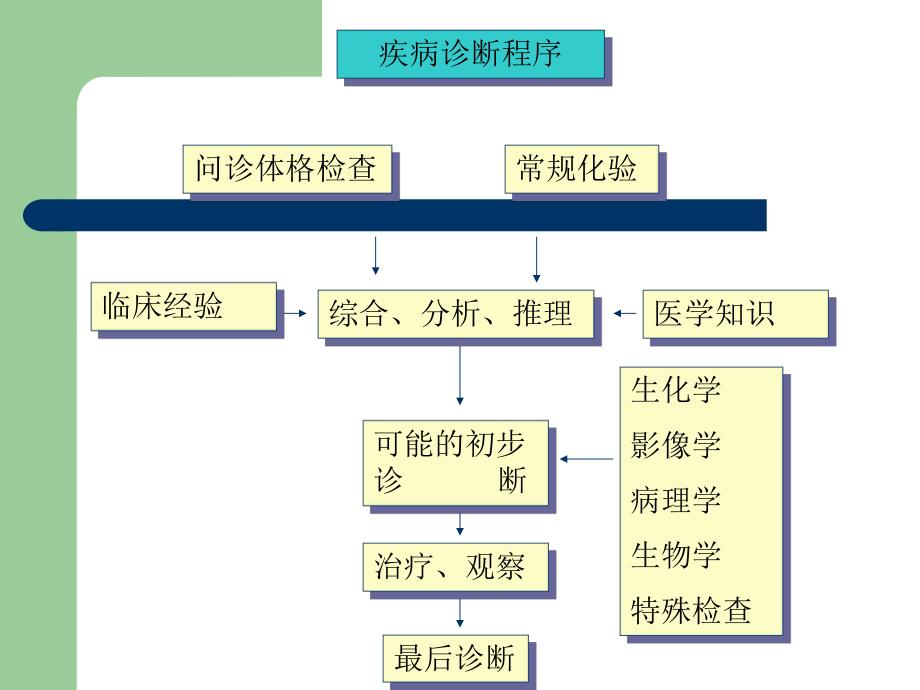 常见症状-PPT课件.ppt_第2页