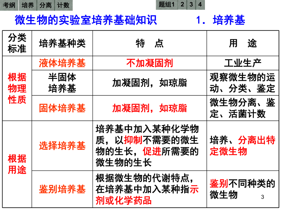 一轮复习课件-微生物的培养及应用ppt课件.ppt_第3页