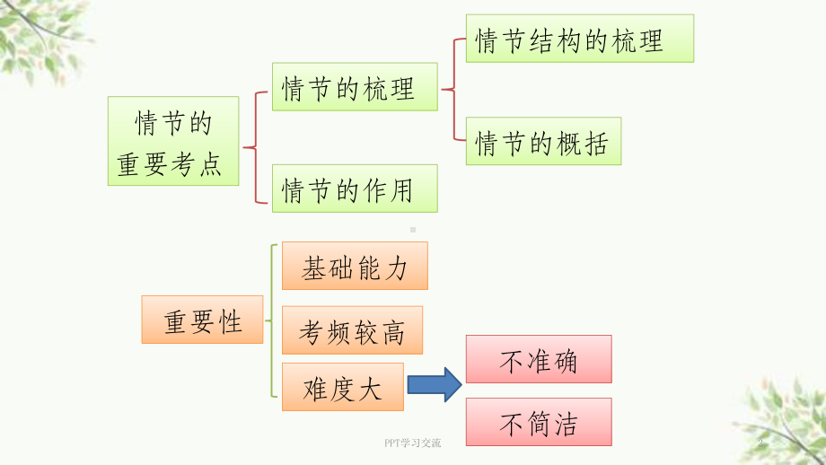 小说情节梳理课件.ppt_第2页