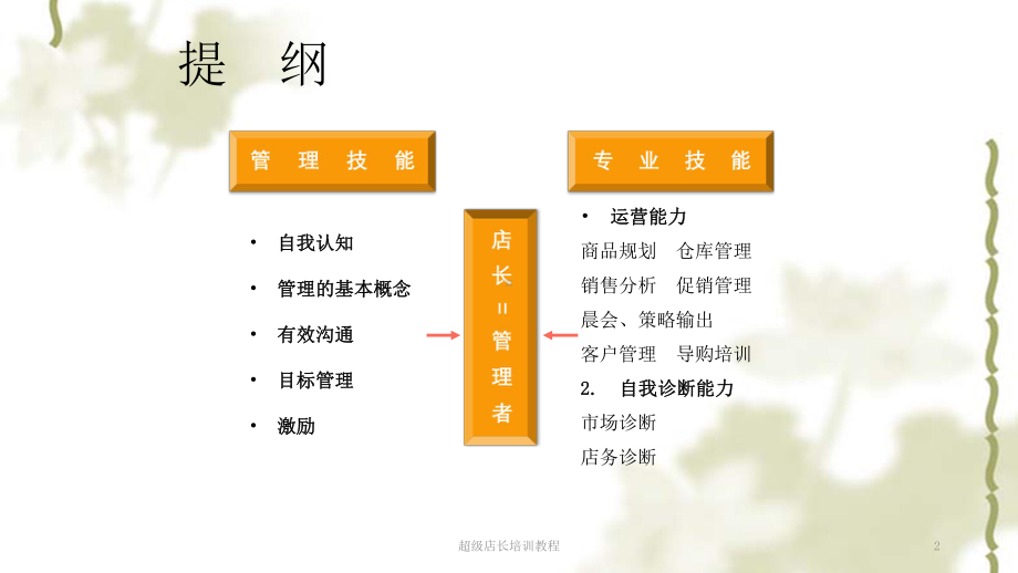 超级店长培训教程ppt课件.ppt_第2页