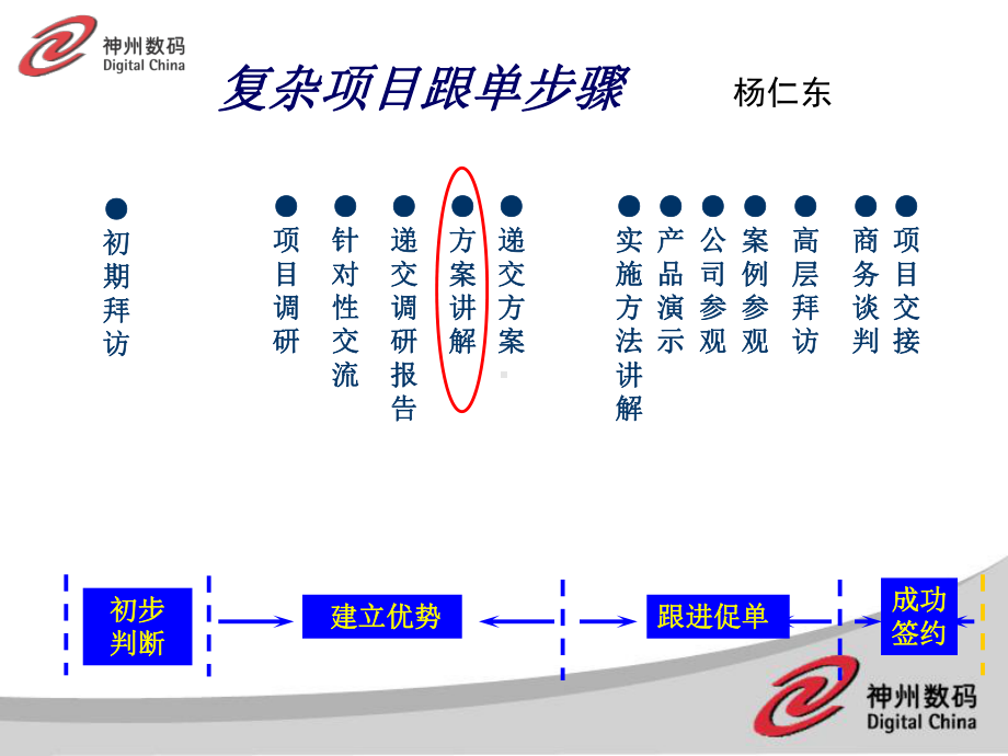 如何做好售前支持专题培训课件.ppt_第2页