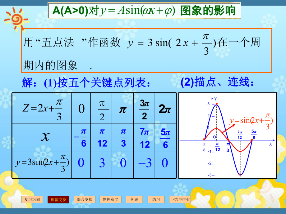 高中数学函数y=Asin(wx+φ)的图象2课件.ppt_第3页