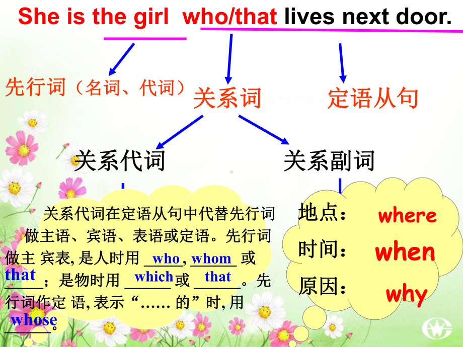 定语从句复习公开课课件(共55张).ppt_第3页