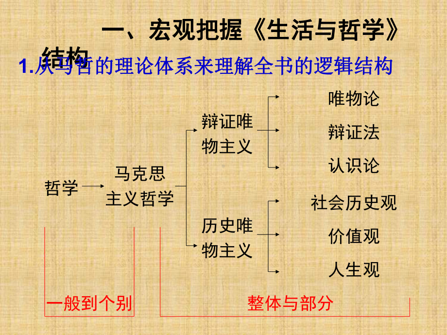 生活与哲学复习课件1.ppt_第3页