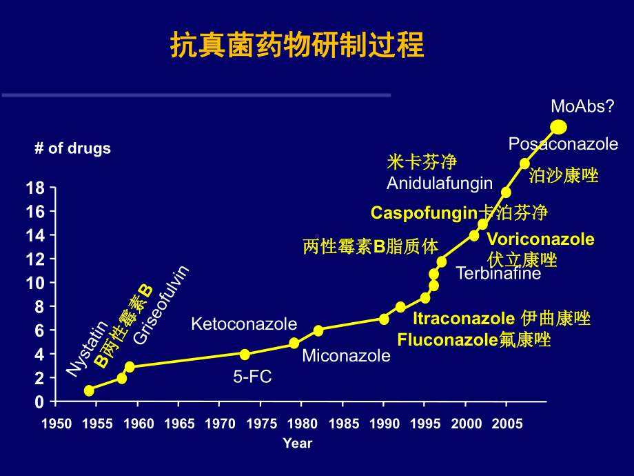 最新常用抗真菌药物的比较主题讲座课件.ppt_第1页