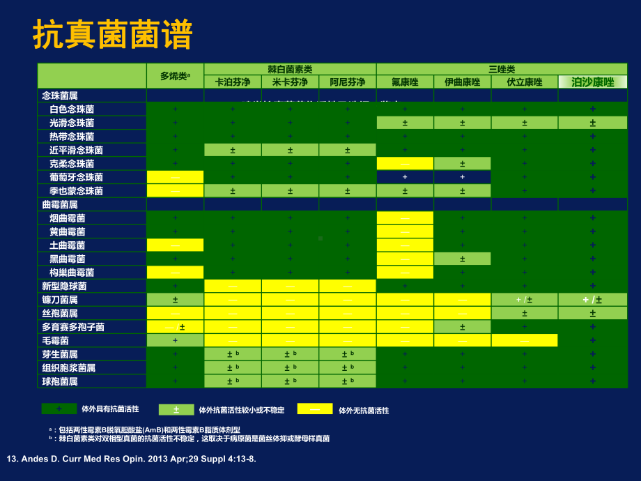 最新常用抗真菌药物的比较主题讲座课件.ppt_第3页