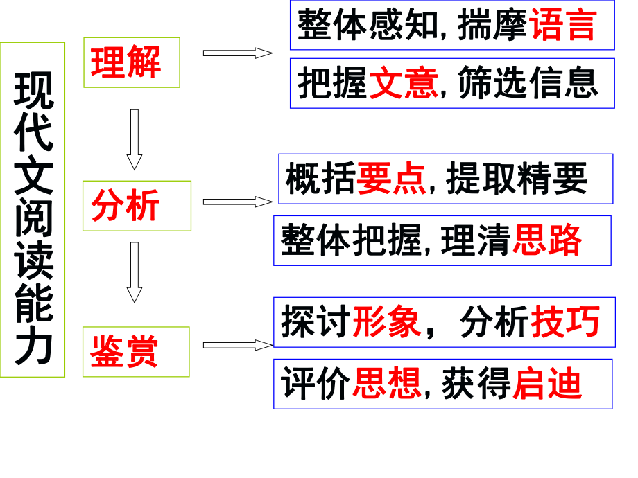 散文阅读起始课件.ppt_第3页