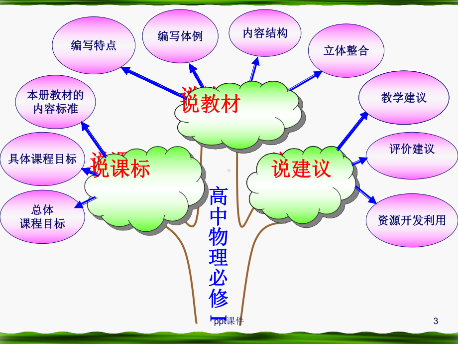 高中物理必修一说教材说课标-ppt课件.ppt_第3页