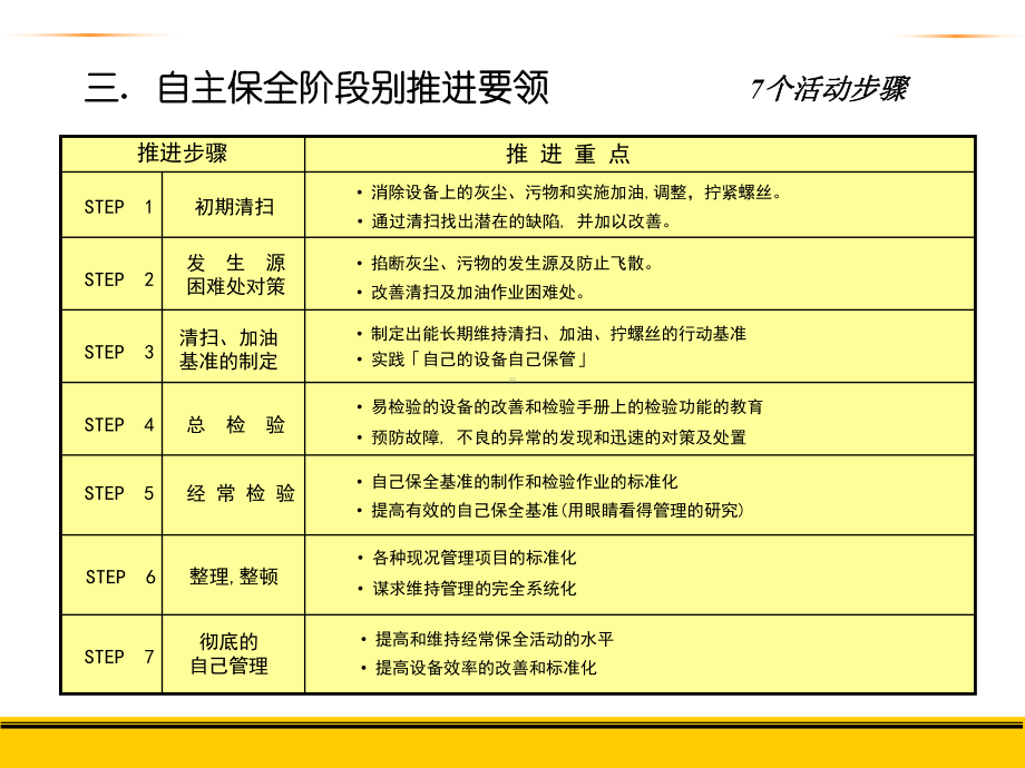 TPM自主保全培训课件(PPT-62页).ppt_第1页