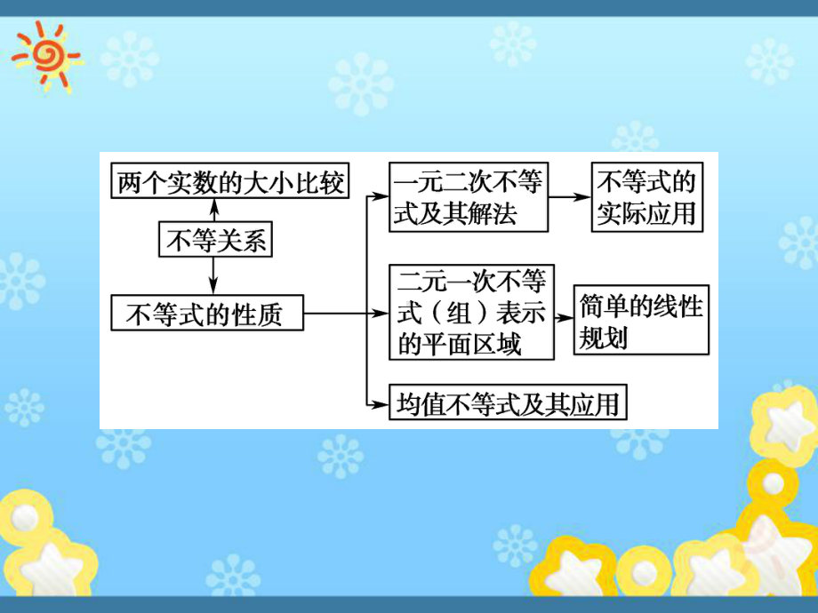 高中数学3章末精品课件同步导学新人教B版必修.ppt_第2页