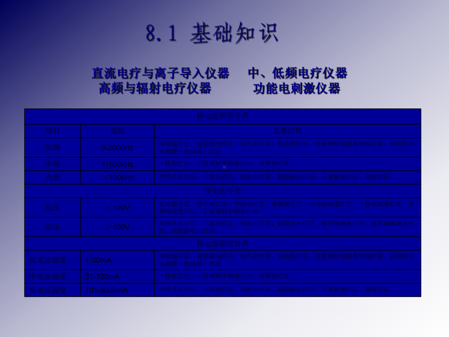 电疗与电刺激仪器PPT培训课件.ppt_第3页