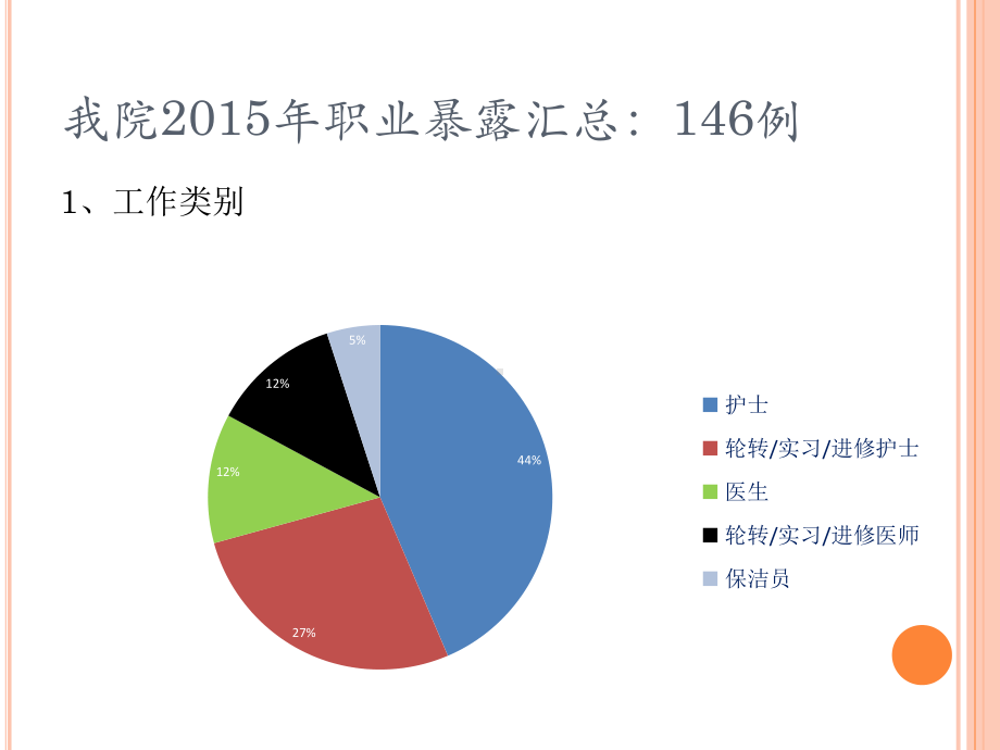 职业暴露处置流程培训讲义PPT课件(22张).ppt_第3页