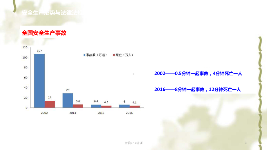 全员ehs培训ppt课件.ppt_第3页