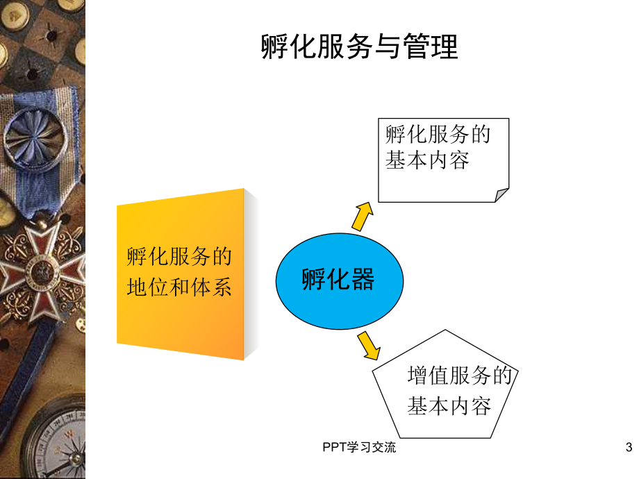 科技企业孵化器服务体系建设课件.ppt_第3页