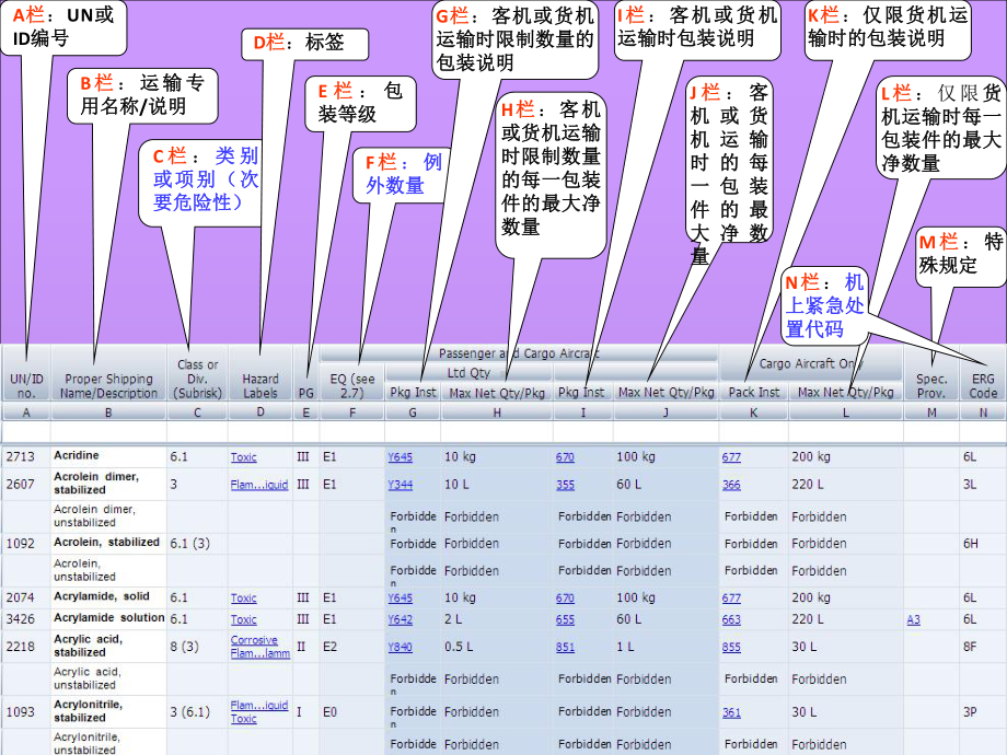 危险品识别和包装宣讲专题培训课件.ppt_第2页