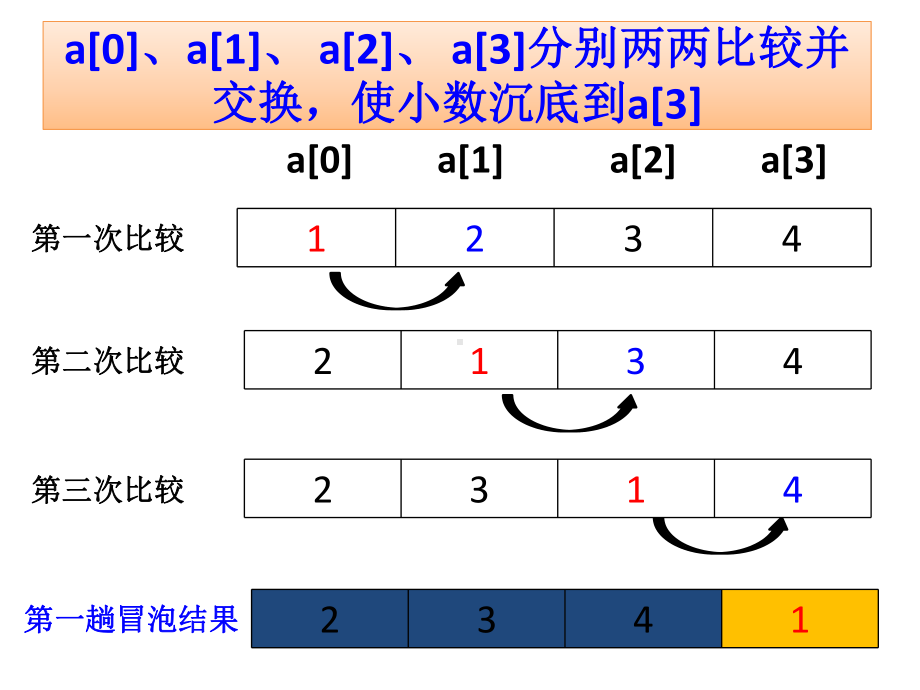 冒泡排序和选择排序的比较专题培训课件.ppt_第2页