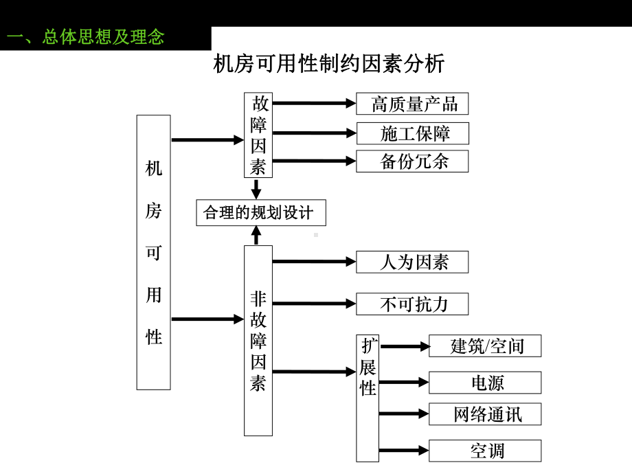 数据中心建设精品PPT课件.pptx_第2页