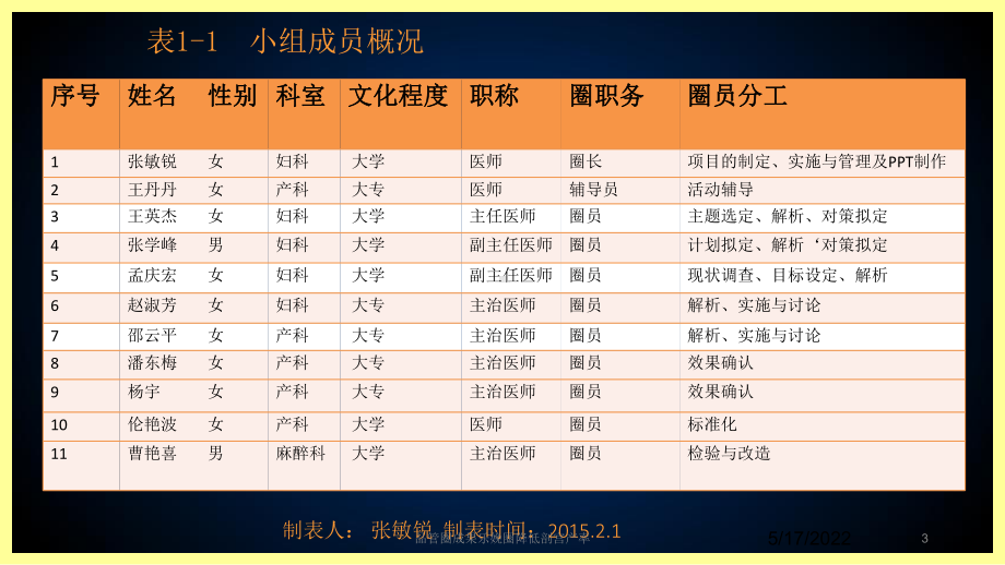 品管圈成果乐娩圈降低剖宫产率课件.ppt_第3页